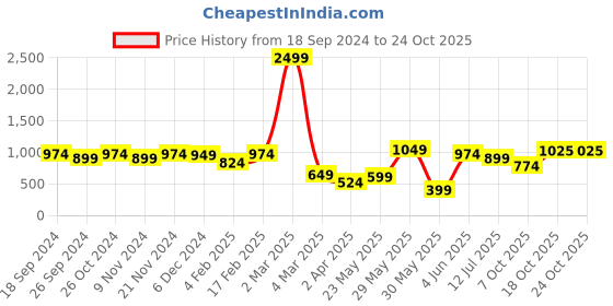 myntra.com BownBee Girls Blue Solid Denim Fit and Flare Dress bownbee Price History Graph from 18 Sep 2024 to 23 Oct 2025