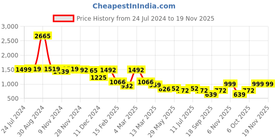 myntra.com BownBee Girls Embellished Ready to Wear Lehenga & Blouse With Dupatta bownbee Price History Graph from 24 Jul 2024 to 18 Nov 2025