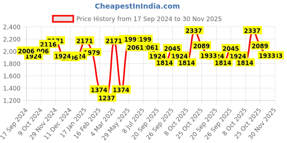 myntra.com BownBee Girls Embellished Ready to Wear Lehenga & Blouse With Dupatta bownbee Price History Graph from 17 Sep 2024 to 29 Nov 2025