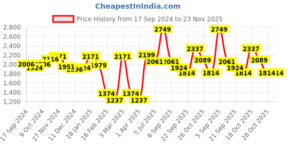 myntra.com BownBee Girls Embellished Ready to Wear Lehenga & Blouse With Dupatta bownbee Price History Graph from 17 Sep 2024 to 23 Nov 2025