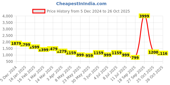 myntra.com BownBee Girls Embellished Ready To Wear Lehenga & Blouse With Dupatta bownbee Price History Graph from 5 Dec 2024 to 26 Oct 2025