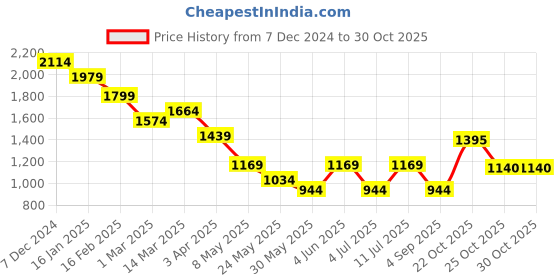 myntra.com BownBee Girls Embellished Ready To Wear Lehenga & Blouse With Dupatta bownbee Price History Graph from 7 Dec 2024 to 30 Oct 2025