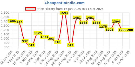 myntra.com BownBee Girls Embellished Ready to Wear Lehenga & Blouse With Dupatta bownbee Price History Graph from 16 Jan 2025 to 4 Oct 2025