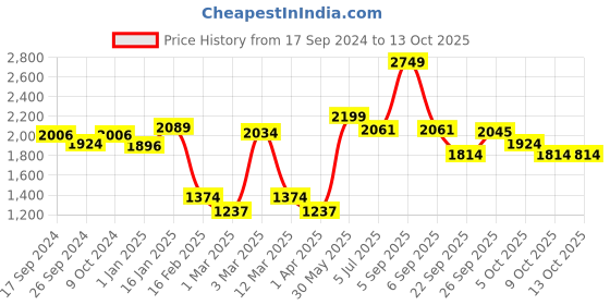 myntra.com BownBee Girls Embellished Ready to Wear Net Lehenga & Blouse With Dupatta bownbee Price History Graph from 17 Sep 2024 to 12 Oct 2025