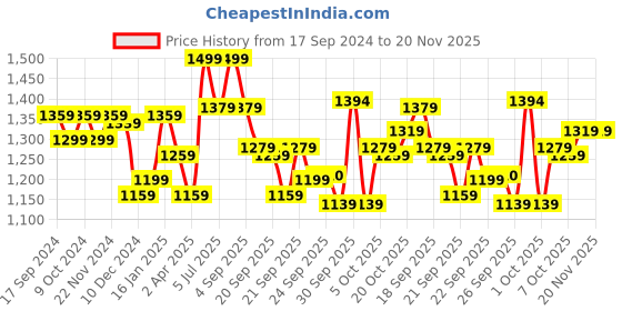 myntra.com BownBee Girls Embellished Thread Work Ready to Wear Lehenga & Blouse With Dupatta bownbee Price History Graph from 17 Sep 2024 to 20 Nov 2025