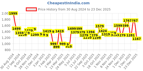 myntra.com BownBee Girls Embellished Thread Work Ready to Wear Lehenga & Blouse With Dupatta bownbee Price History Graph from 30 Aug 2024 to 23 Dec 2025