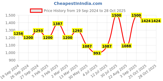 myntra.com BownBee Girls Embroidered Mirror Work Ready to Wear Cotton Lehenga Choli bownbee Price History Graph from 19 Sep 2024 to 27 Oct 2025