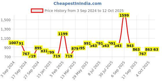 myntra.com BownBee Girls Embroidered Mirror Work Ready to Wear Lehenga & Blouse With Dupatta bownbee Price History Graph from 3 Sep 2024 to 4 Oct 2025
