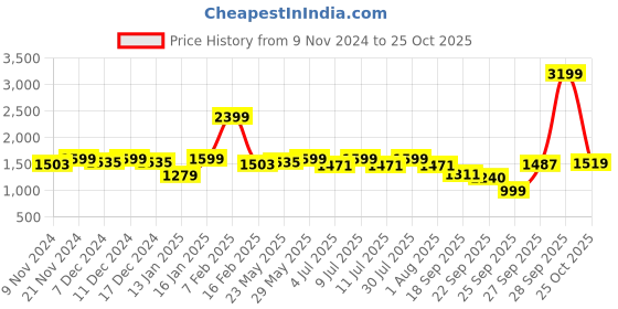 myntra.com BownBee Girls Embroidered Mirror Work Ready to Wear Lehenga & Blouse With Dupatta bownbee Price History Graph from 9 Nov 2024 to 28 Sep 2025