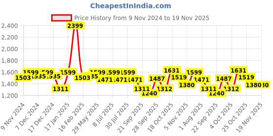 myntra.com BownBee Girls Embroidered Mirror Work Ready to Wear Lehenga & Blouse With Dupatta bownbee Price History Graph from 9 Nov 2024 to 18 Nov 2025