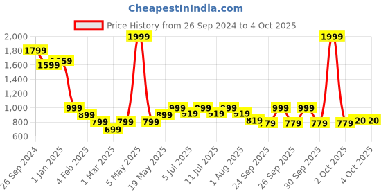 myntra.com BownBee Girls Embroidered Ready to Wear Lehenga & Blouse With Dupatta bownbee Price History Graph from 26 Sep 2024 to 4 Oct 2025