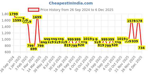 myntra.com BownBee Girls Embroidered Ready to Wear Lehenga & Blouse With Dupatta bownbee Price History Graph from 26 Sep 2024 to 5 Dec 2025
