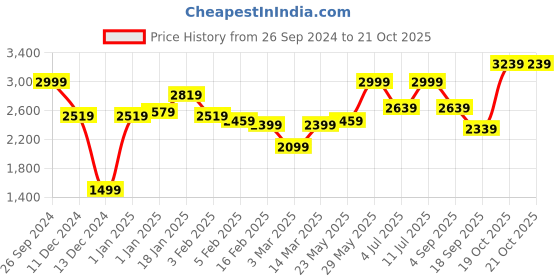 myntra.com BownBee Girls Embroidered Ready to Wear Lehenga & Blouse With Dupatta bownbee Price History Graph from 26 Sep 2024 to 20 Oct 2025