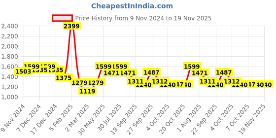 myntra.com BownBee Girls Embroidered Sequinned Ready to Wear Lehenga & Blouse With Dupatta bownbee Price History Graph from 9 Nov 2024 to 19 Nov 2025