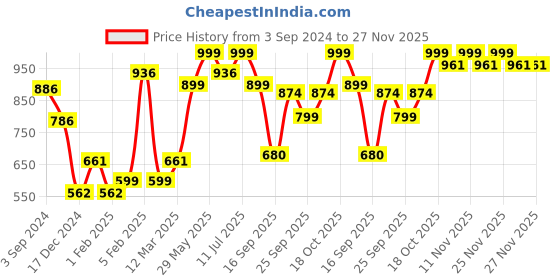 myntra.com BownBee Girls Embroidered Thread Work Cotton Ready to Wear Lehenga & Blouse With Dupatta bownbee Price History Graph from 3 Sep 2024 to 27 Nov 2025