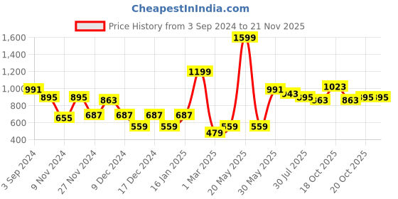 myntra.com BownBee Girls Embroidered Thread Work Ready to Wear Lehenga & Blouse With Dupatta bownbee Price History Graph from 3 Sep 2024 to 18 Nov 2025