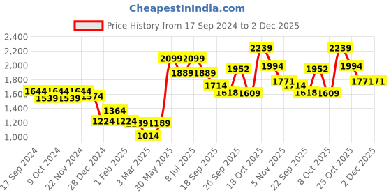 myntra.com BownBee Girls Embroidered Thread Work Ready to Wear Lehenga & Blouse With Dupatta bownbee Price History Graph from 17 Sep 2024 to 2 Dec 2025