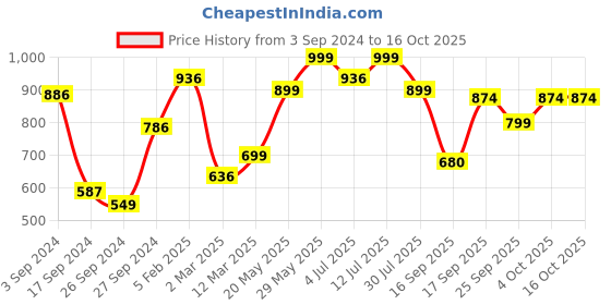 myntra.com BownBee Girls Embroidered Thread Work Ready to Wear Lehenga & Blouse With Dupatta bownbee Price History Graph from 3 Sep 2024 to 15 Oct 2025