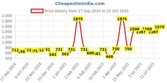 myntra.com BownBee Girls Ethnic Motifs Printed Gotta Patti Pure Cotton Kurti with Sharara bownbee Price History Graph from 17 Sep 2024 to 22 Oct 2025