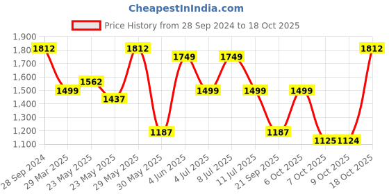 myntra.com BownBee Girls Floral Embellished Sequinned Net Ready to Wear Lehenga & Blouse With Dupatta bownbee Price History Graph from 28 Sep 2024 to 17 Oct 2025