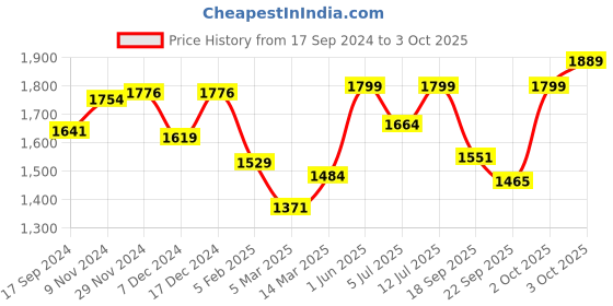 myntra.com BownBee Girls Floral Printed Regular Chanderi Silk Kurta with Salwar & With Dupatta bownbee Price History Graph from 17 Sep 2024 to 3 Oct 2025