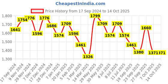 myntra.com BownBee Girls Floral Printed Regular Chanderi Silk Kurta with Salwar & With Dupatta bownbee Price History Graph from 17 Sep 2024 to 14 Oct 2025