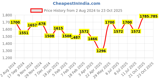 myntra.com BownBee Girls Floral Printed Regular Chanderi Silk Kurti with Salwar & With Dupatta bownbee Price History Graph from 2 Aug 2024 to 23 Oct 2025