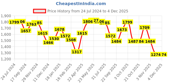 myntra.com BownBee Girls Floral Printed Regular Chanderi Silk Kurti with Salwar & With Dupatta bownbee Price History Graph from 24 Jul 2024 to 3 Dec 2025
