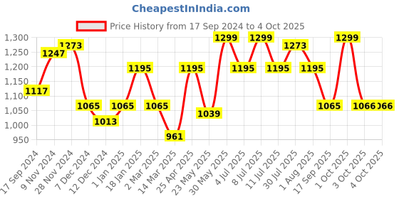 myntra.com BownBee Girls Floral Printed Regular Gotta Patti Kurta With Salwar & Dupatta bownbee Price History Graph from 17 Sep 2024 to 4 Oct 2025
