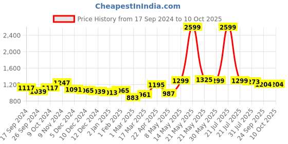 myntra.com BownBee Girls Floral Printed Regular Gotta Patti Kurta With Salwar & Dupatta bownbee Price History Graph from 17 Sep 2024 to 9 Oct 2025
