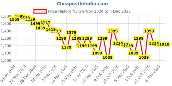 myntra.com BownBee Girls Floral Printed Regular Pure Cotton Kurta with Trousers & With Dupatta bownbee Price History Graph from 9 Nov 2024 to 4 Dec 2025