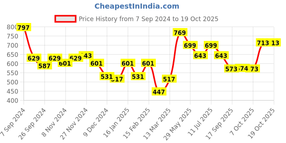 myntra.com BownBee Girls Geometric Yoke Design Regular Pure Cotton Kurti With Harem Pants bownbee Price History Graph from 7 Sep 2024 to 17 Oct 2025
