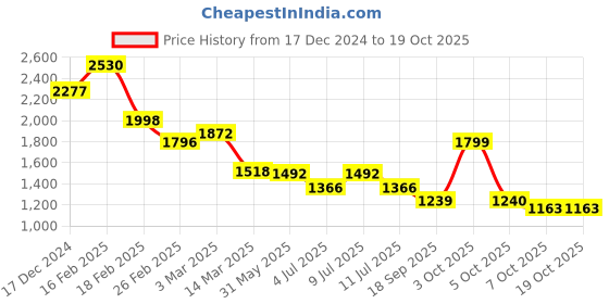 myntra.com BownBee Girls Gotta Patti Regular Velvet Straight Kurta With Pyjamas & Dupatta bownbee Price History Graph from 17 Dec 2024 to 18 Oct 2025