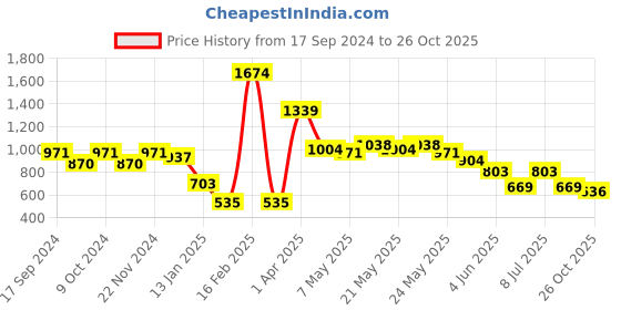 myntra.com BownBee Girls Green & Blue Embellished Ready to Wear Lehenga & Choli bownbee Price History Graph from 17 Sep 2024 to 26 Oct 2025