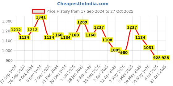 myntra.com BownBee Girls Green & Red Embroidered Pleated Kurti with Dhoti Pants bownbee Price History Graph from 17 Sep 2024 to 27 Oct 2025