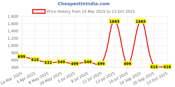 myntra.com BownBee Girls Green & Red Yoke Design Kurta Set bownbee Price History Graph from 14 Mar 2025 to 13 Oct 2025