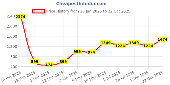 myntra.com BownBee Girls Green & Red Yoke Design Kurti with Dhoti Pants bownbee Price History Graph from 18 Jan 2025 to 22 Oct 2025