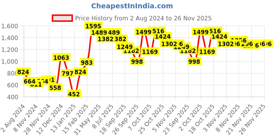 myntra.com BownBee Girls Green Block Print Pure Cotton Angrakha Kurti with Sharara Set bownbee Price History Graph from 2 Aug 2024 to 26 Nov 2025