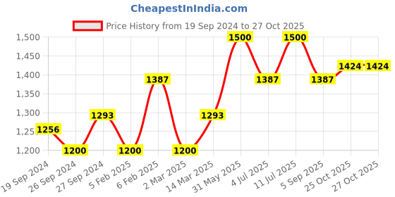 myntra.com BownBee Girls Halter Neck Ready to Wear Lehenga & Blouse With Dupatta bownbee Price History Graph from 19 Sep 2024 to 27 Oct 2025