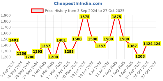 myntra.com BownBee Girls Halter Neck Ready to Wear Lehenga & Blouse With Dupatta bownbee Price History Graph from 3 Sep 2024 to 27 Oct 2025