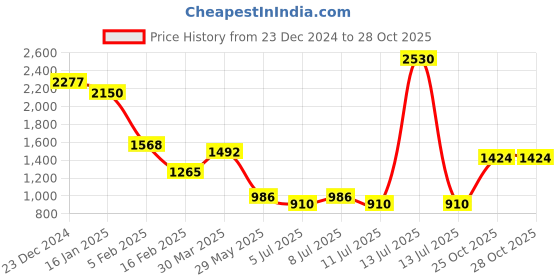 myntra.com BownBee Girls Kurta with Palazzos & With Dupatta bownbee Price History Graph from 23 Dec 2024 to 27 Oct 2025