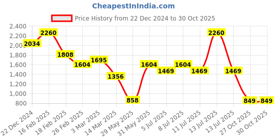 myntra.com BownBee Girls Kurta with Salwar & With Dupatta bownbee Price History Graph from 22 Dec 2024 to 30 Oct 2025