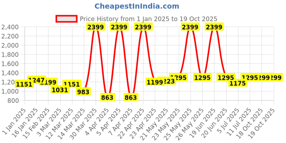 myntra.com BownBee Girls Leheriya Printed Gotta Patti Pure Cotton Kurta Set with Headband and Booties bownbee Price History Graph from 1 Jan 2025 to 18 Oct 2025