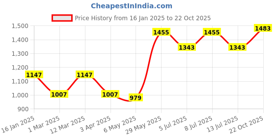 myntra.com BownBee Girls Mustard Yellow & Purple Foil Print Kurti with Dhoti Pants bownbee Price History Graph from 16 Jan 2025 to 22 Oct 2025