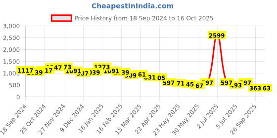 myntra.com BownBee Girls One Shoulder Pure Cotton Top with Palazzos bownbee Price History Graph from 18 Sep 2024 to 16 Oct 2025