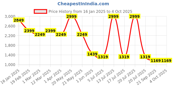 myntra.com BownBee Girls Orange & Red Printed Ready to Wear Lehenga & Blouse with Dupatta bownbee Price History Graph from 16 Jan 2025 to 4 Oct 2025