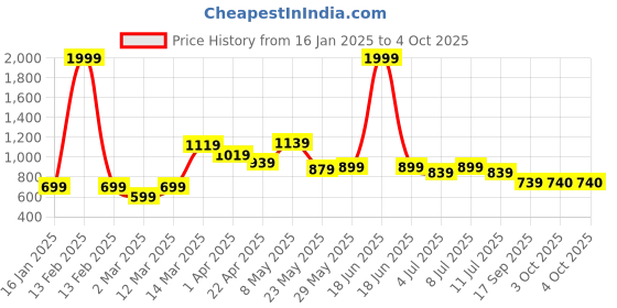 myntra.com BownBee Girls Peach-Coloured & Maroon Solid Ready to Wear Lehenga & Blouse with Dupatta bownbee Price History Graph from 16 Jan 2025 to 4 Oct 2025
