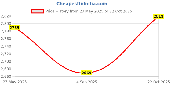 myntra.com BownBee Girls Pink & Yellow Jacquard Patterned Kurta with Solid Dhoti Pants bownbee Price History Graph from 23 May 2025 to 22 Oct 2025