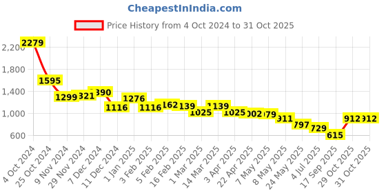 myntra.com BownBee Girls Pink Ethnic Motifs Printed Pleated Gotta Patti Kurti with Dhoti Pants bownbee Price History Graph from 4 Oct 2024 to 30 Oct 2025