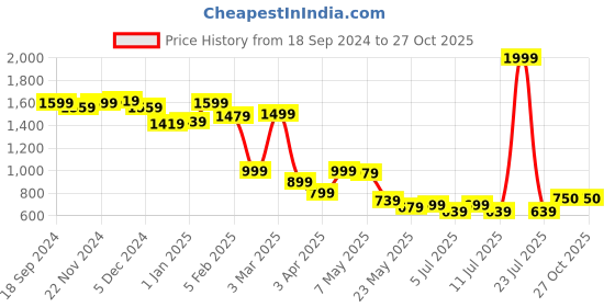 myntra.com BownBee Girls Printed Empire Pure Cotton Kurta with Sharara & With Dupatta bownbee Price History Graph from 18 Sep 2024 to 27 Oct 2025